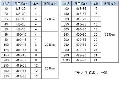 フランジ対応ボルト一覧