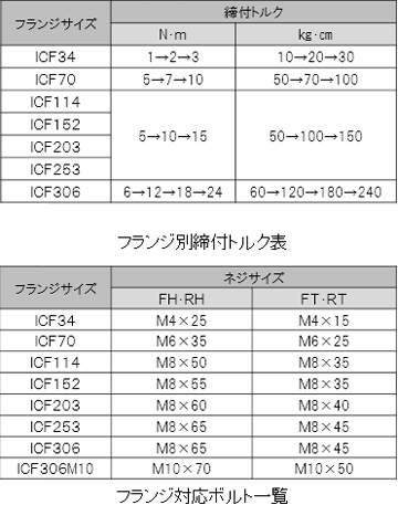 フランジ対応ボルト一覧