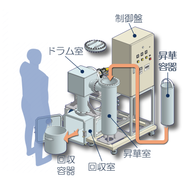 ドラム型連続昇華精製装置 SP-13D