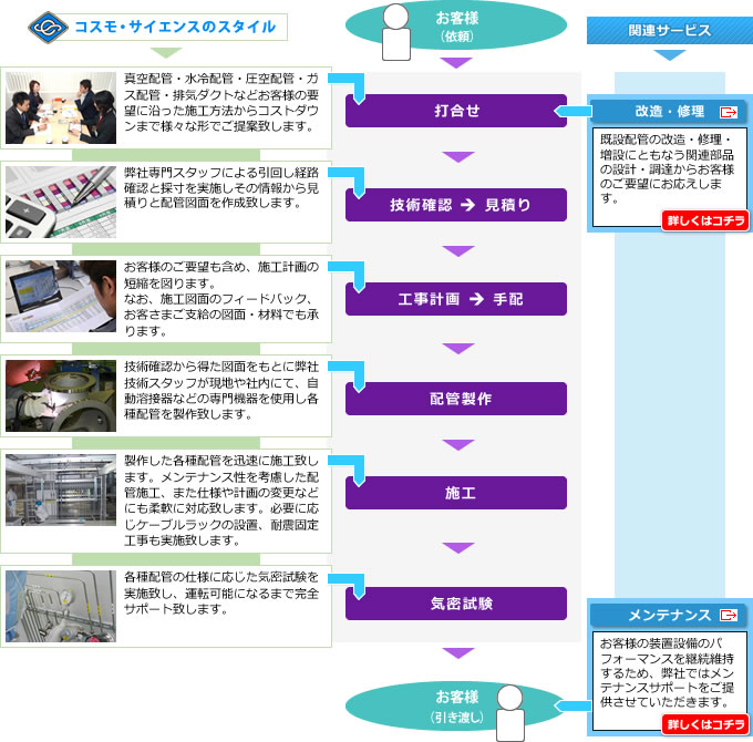 配管設計・施工サービス フローチャート