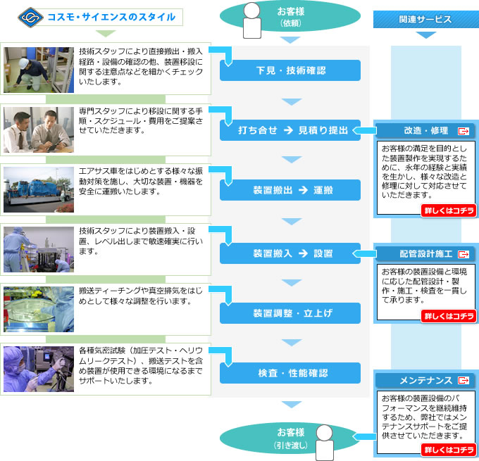 移設サービスフローチャート