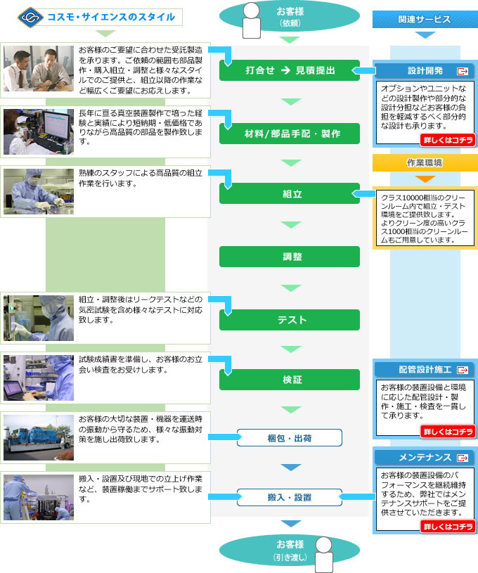 受託製造フローチャート