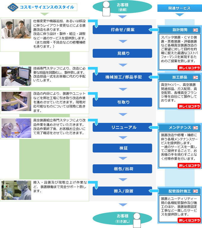 改造・修理フローチャート