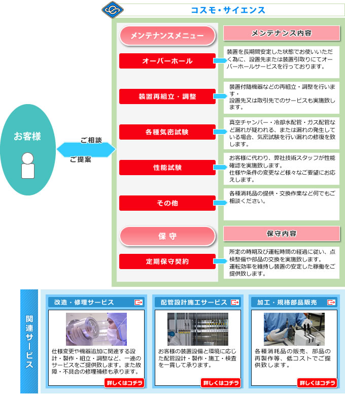 メンテナンスサービス フローチャート