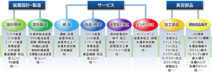 【装置設計・製造（設計開発／受託製造）】【サービス（移設／製造・修理／配管設計施工／メンテナンス）】【真空部品（加工部品／規格部品販売）】