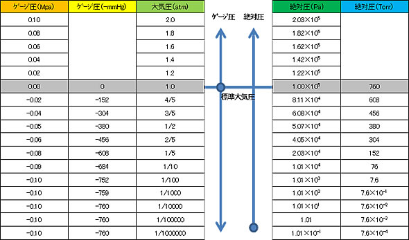 絶対圧とゲージ圧