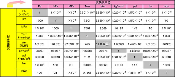 圧力 単位 換算