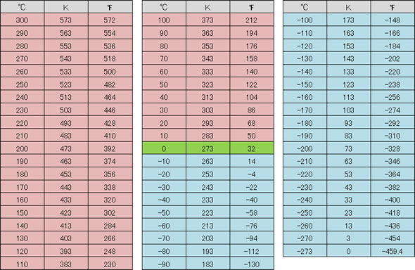 【温度換算表】