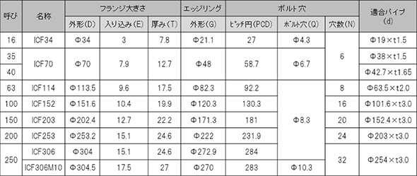 【規格表】　FH/RH回転型